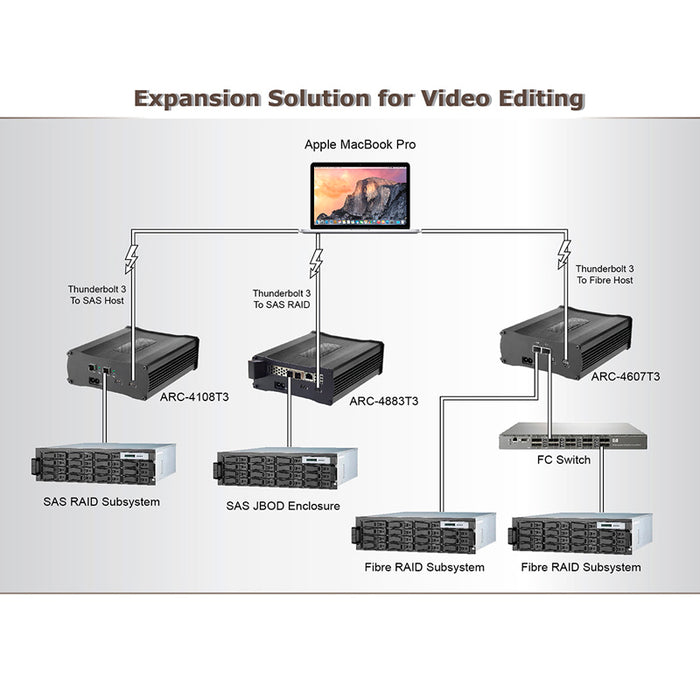 Areca ARC-4607T3 Thunderbolt 3 to 16 Gbps FC Adapter
