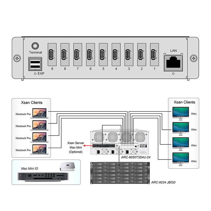 Areca ARC-8050T3 SAN 24 Bay Thunderbolt 3 Rackmount Storage